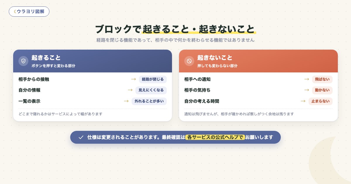 図解:ブロックで起きること・起きないこと