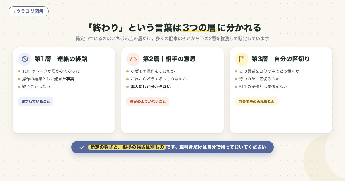 図解:「終わり」という言葉は3つの層に分かれる