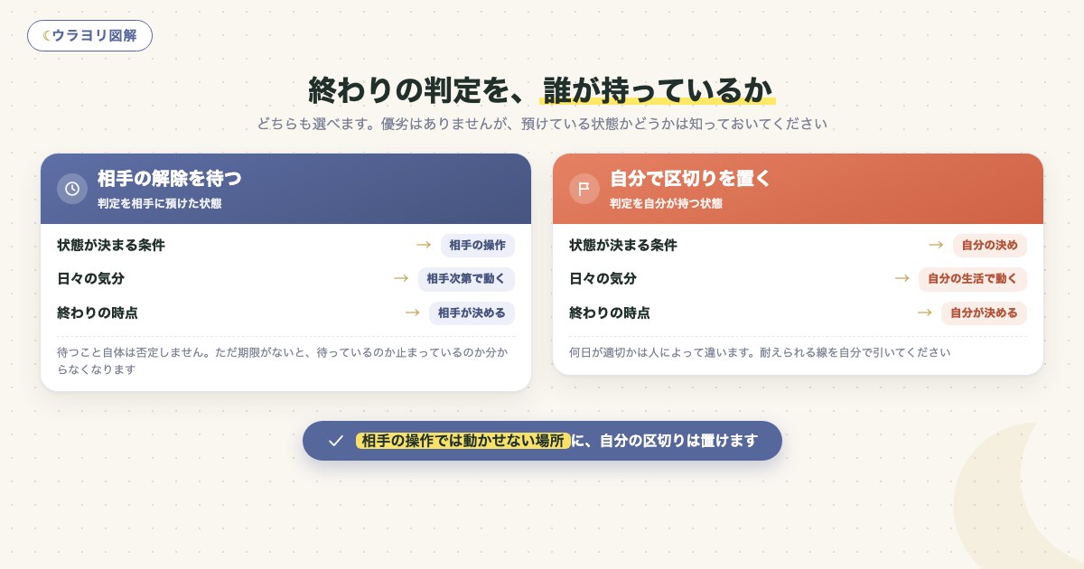 図解:終わりの判定を、誰が持っているか