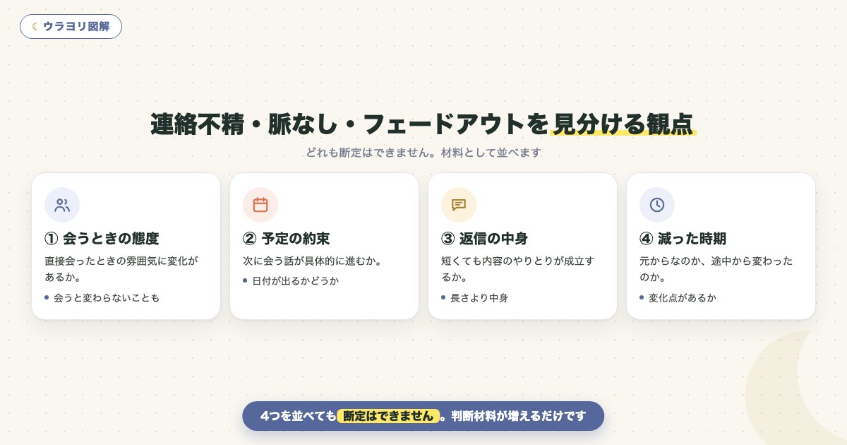 図解:連絡不精・脈なし・フェードアウトを見分ける観点