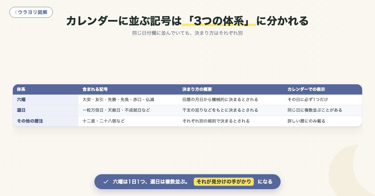 図解:カレンダーに並ぶ記号は「3つの体系」に分かれる
