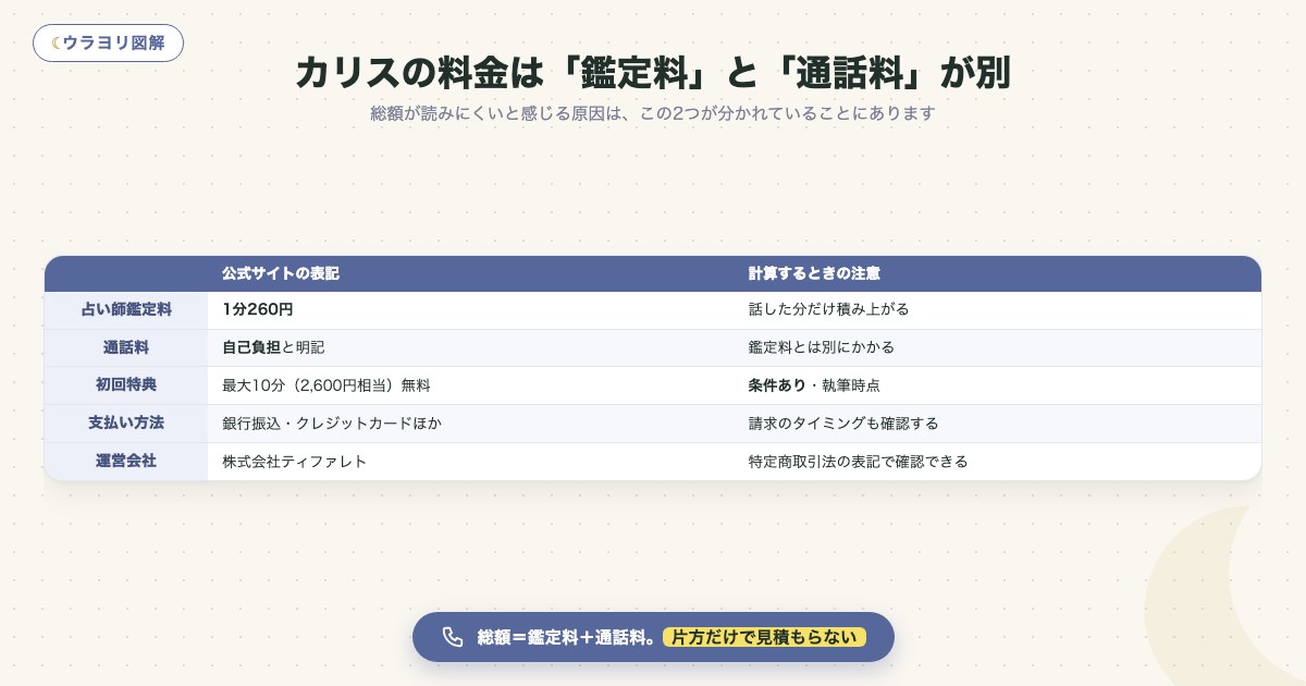 図解:カリスの料金は「鑑定料」と「通話料」が別