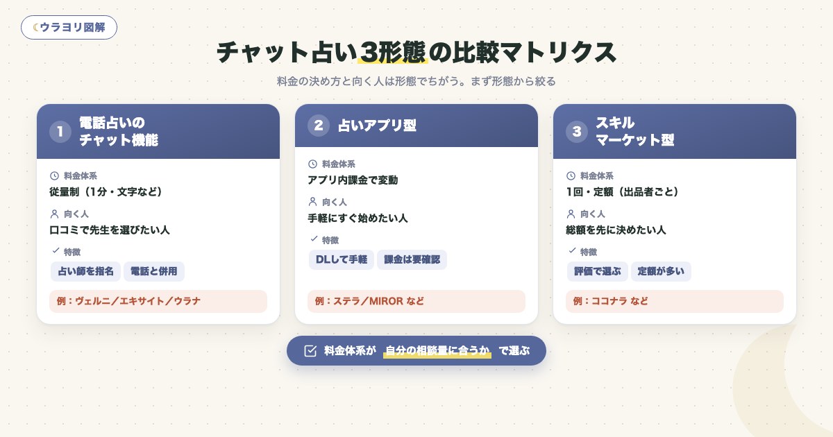 図解:チャット占い3形態の比較マトリクス