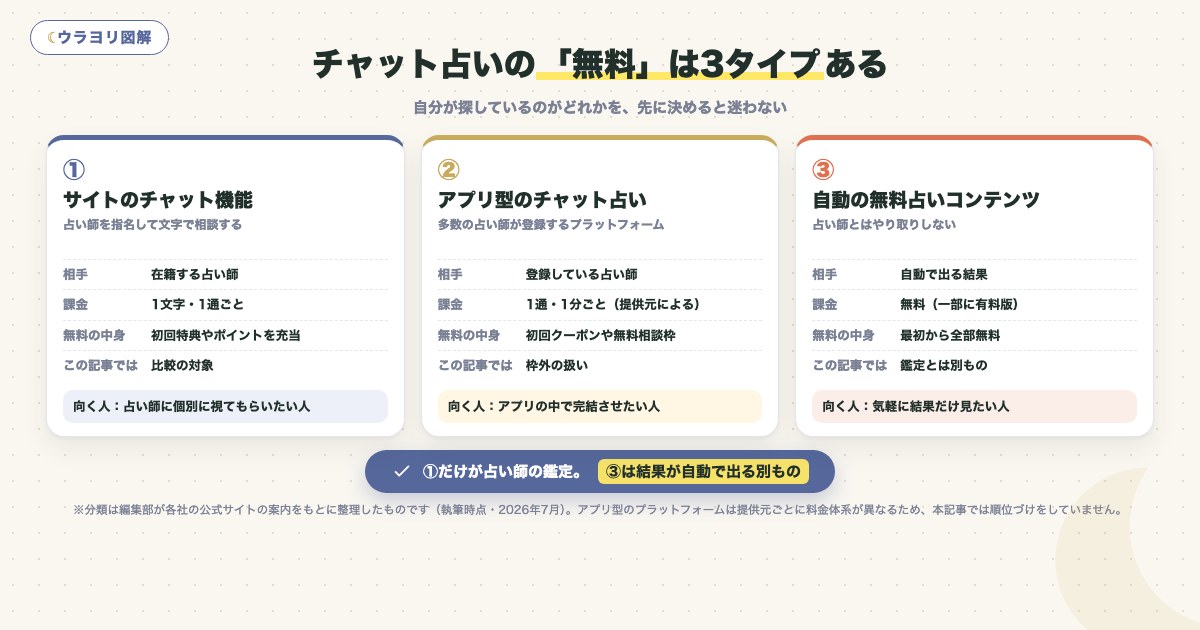 図解:チャット占いの「無料」は3タイプある