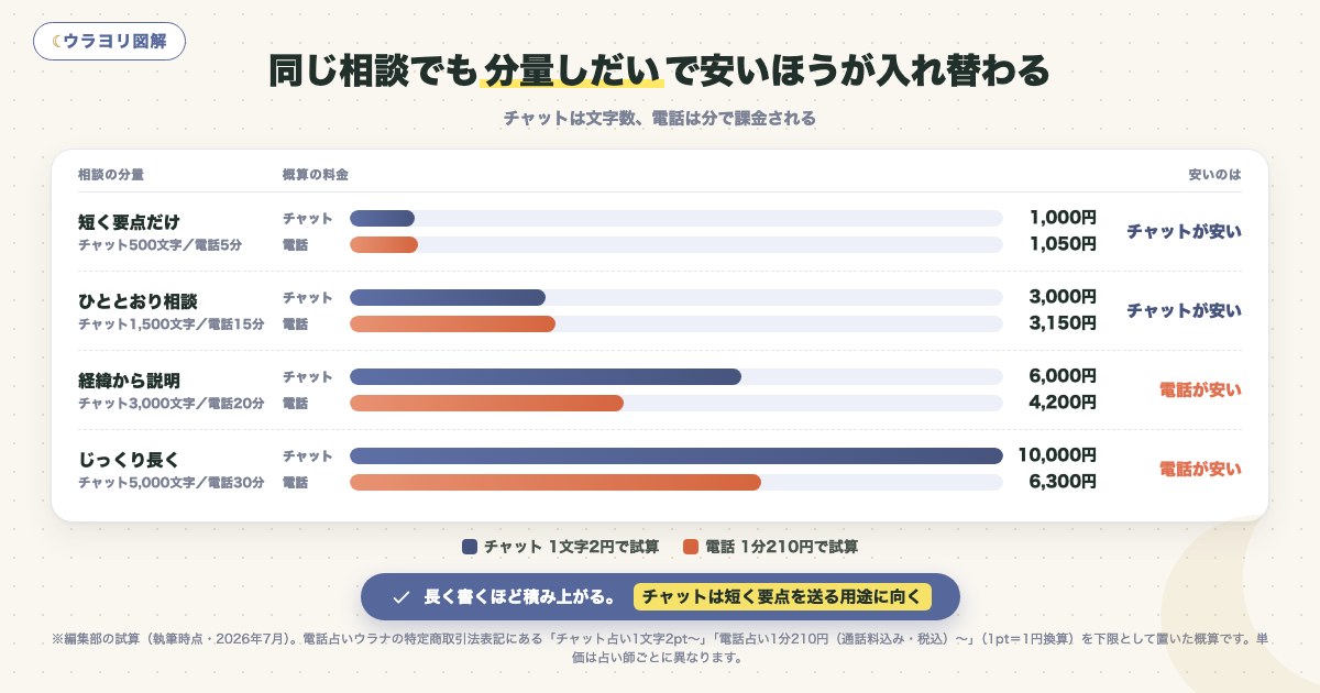 図解:同じ相談でも分量しだいで安いほうが入れ替わる