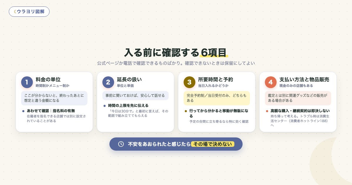 図解:入る前に確認する6項目