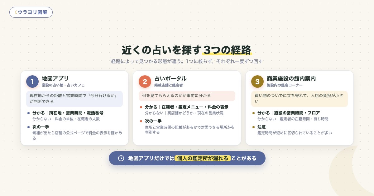 図解:近くの占いを探す3つの経路