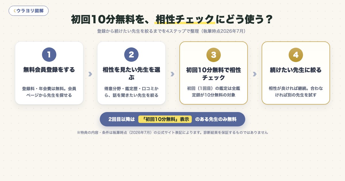 図解:初回10分無料を、相性チェックにどう使う?
