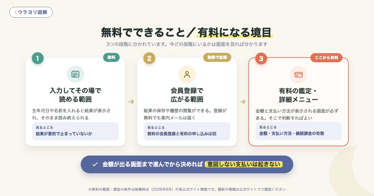 図解:無料でできること/有料になる境目