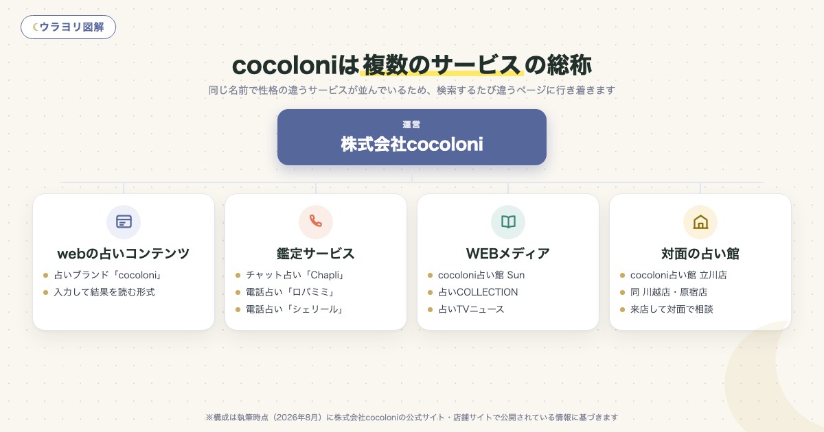 図解:cocoloniは複数のサービスの総称