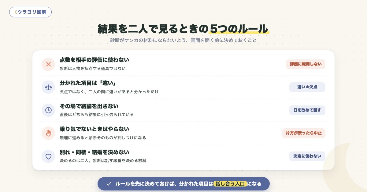 図解:結果を二人で見るときの5つのルール