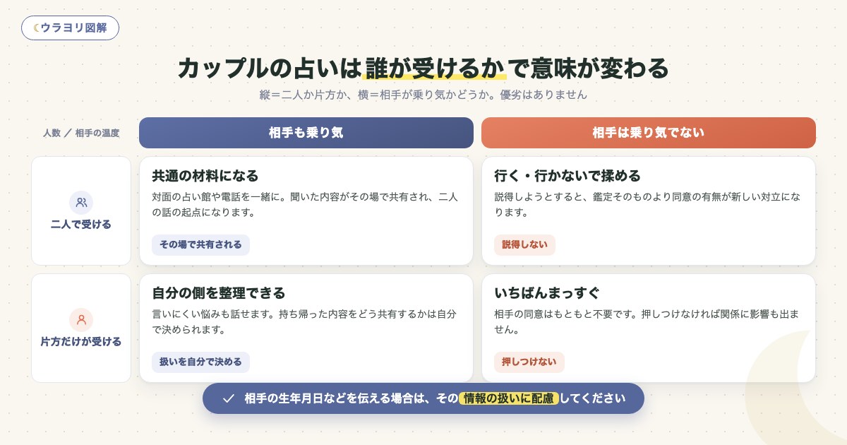 図解:カップルの占いは誰が受けるかで意味が変わる