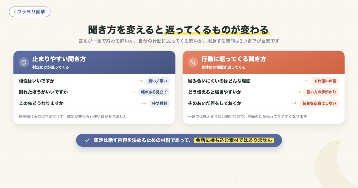 図解:聞き方を変えると返ってくるものが変わる