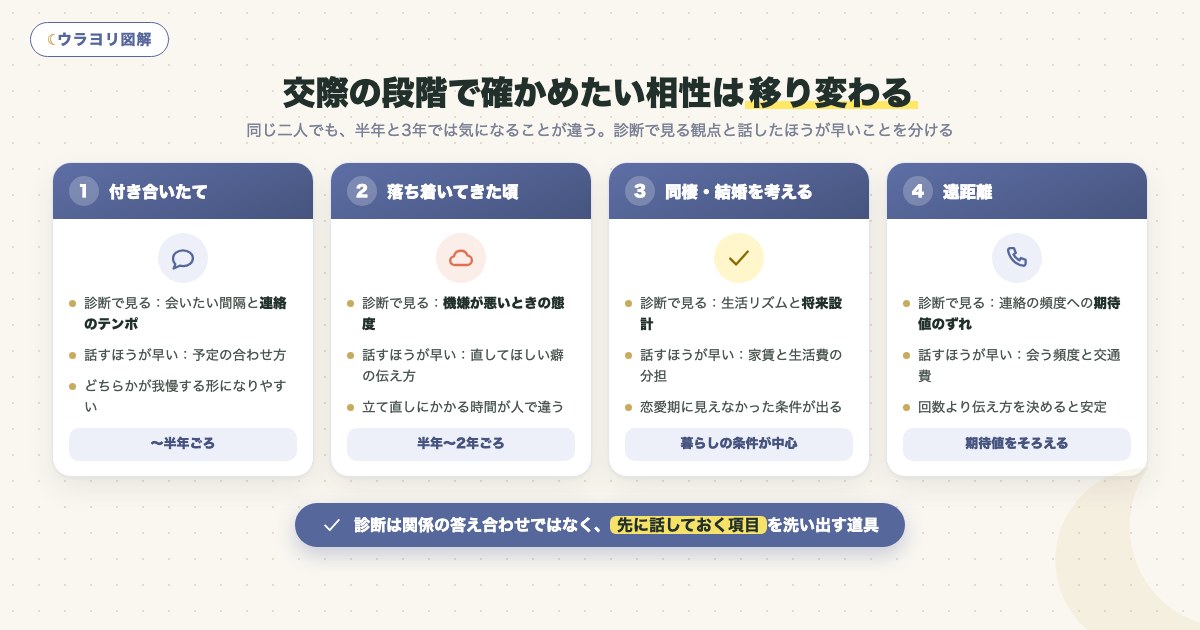 図解:交際の段階で確かめたい相性は移り変わる