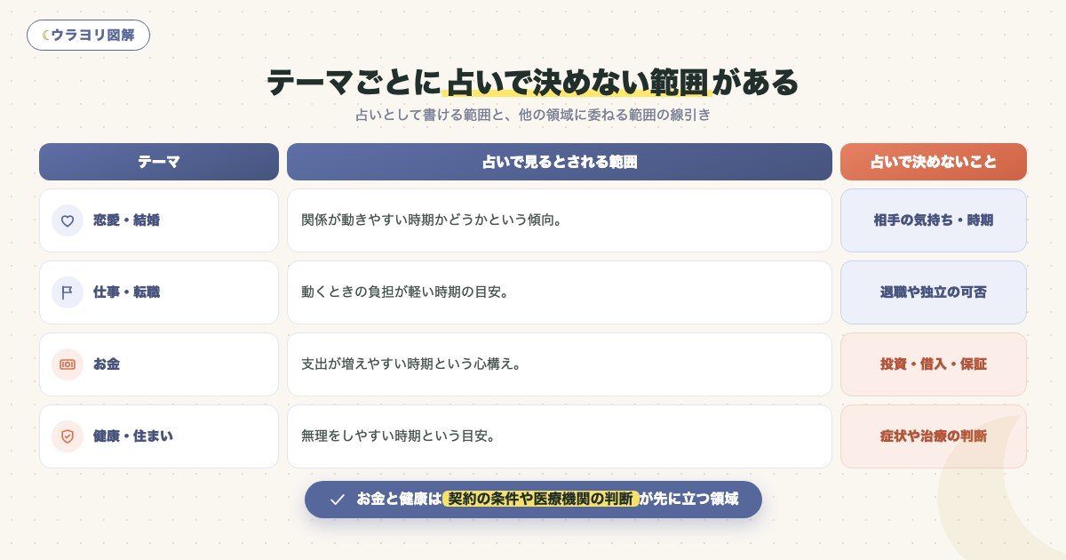図解:テーマごとに占いで決めない範囲がある