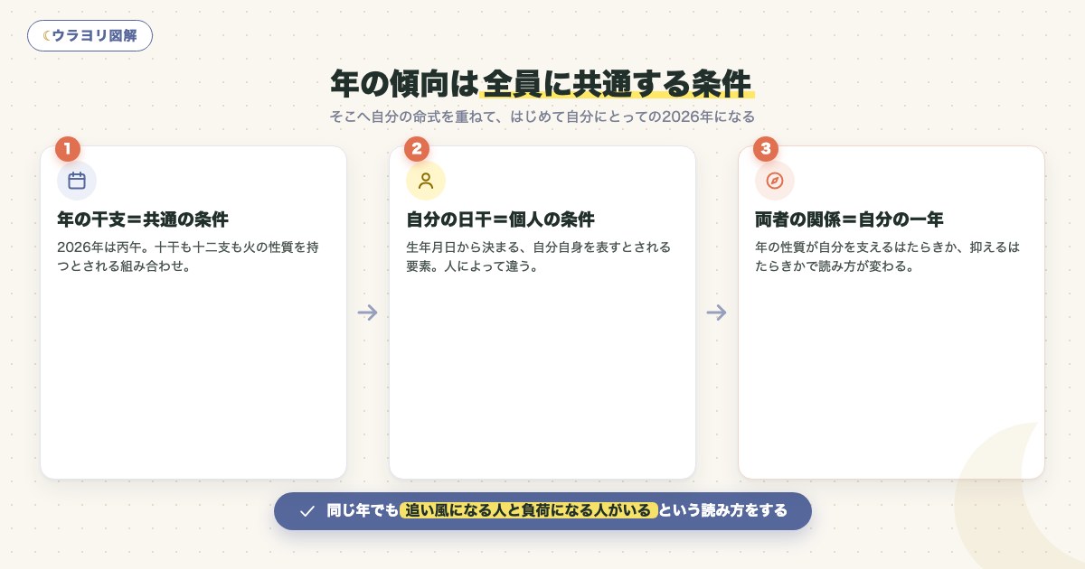図解:年の傾向は全員に共通する条件
