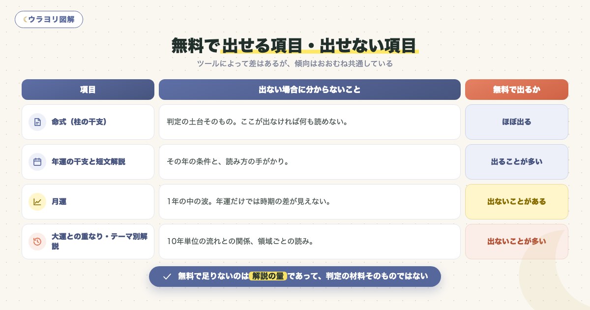 図解:無料で出せる項目・出せない項目