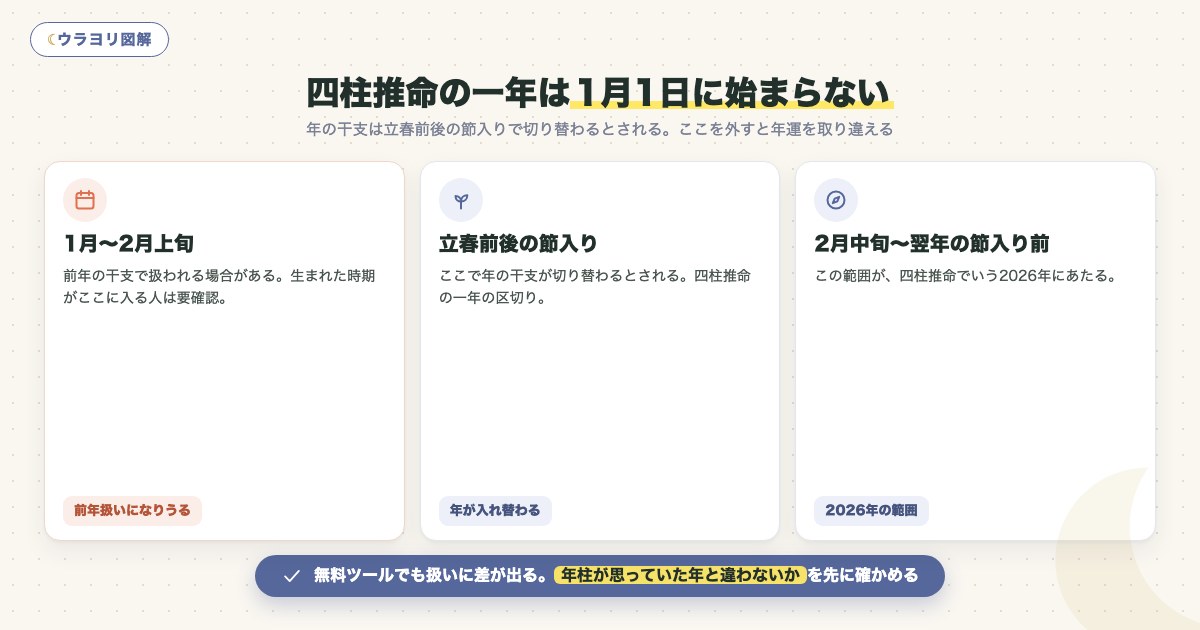図解:四柱推命の一年は1月1日に始まらない