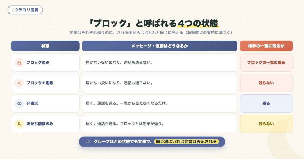 図解:「ブロック」と呼ばれる4つの状態
