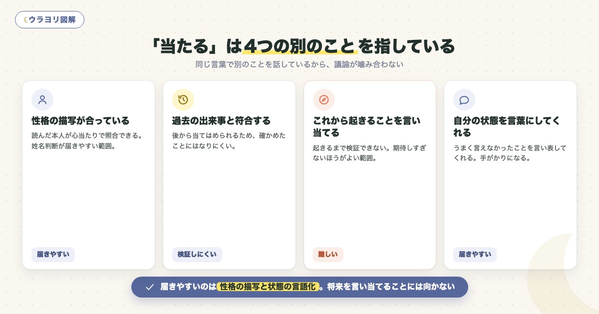 図解:「当たる」は4つの別のことを指している