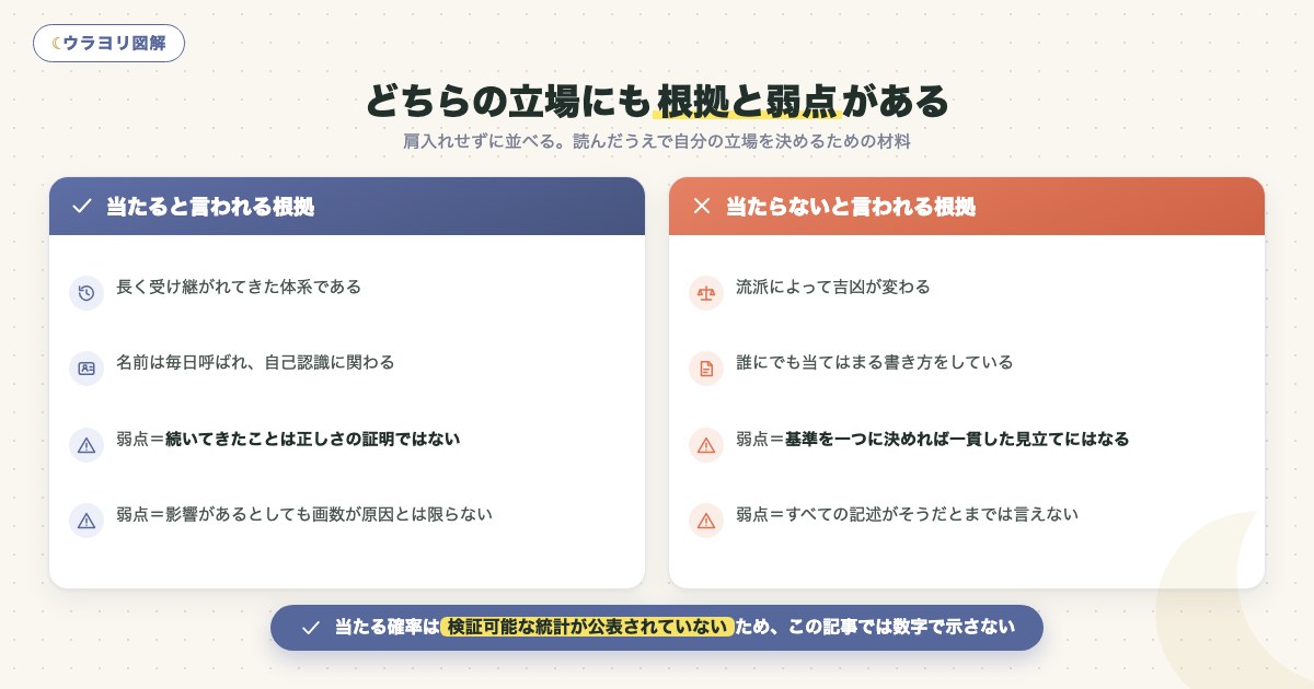 図解:どちらの立場にも根拠と弱点がある