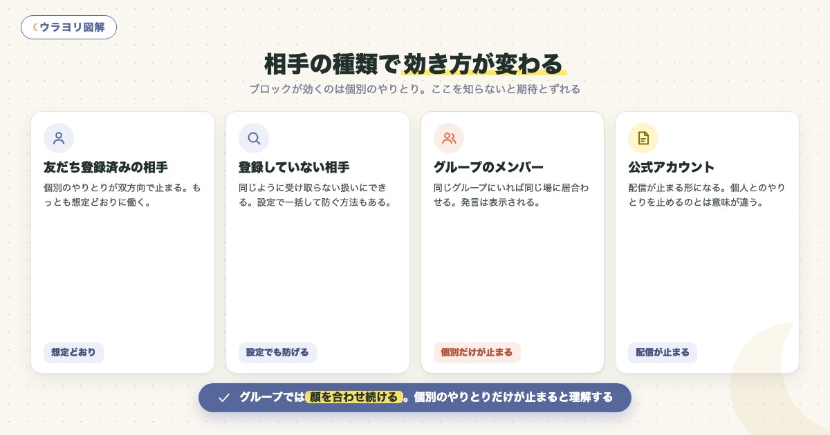 図解:相手の種類で効き方が変わる