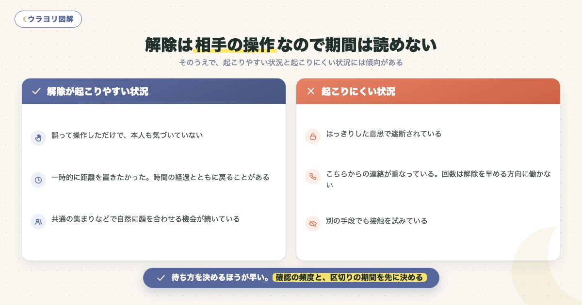 図解:解除は相手の操作なので期間は読めない