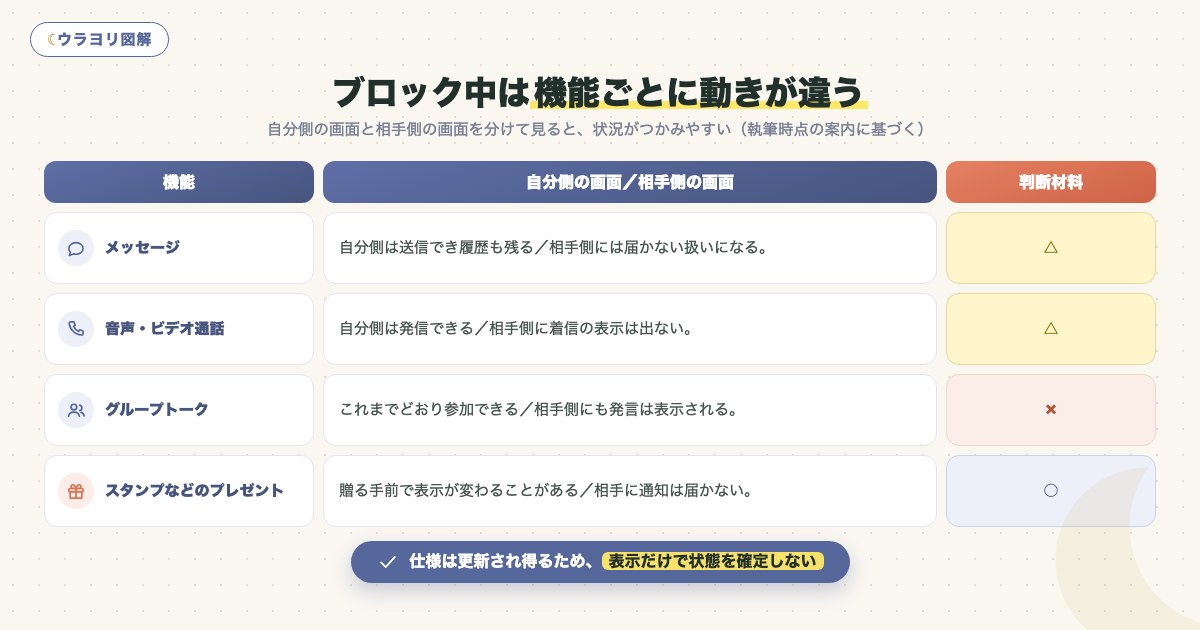 図解:ブロック中は機能ごとに動きが違う