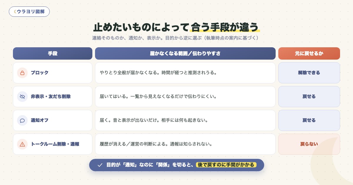 図解:止めたいものによって合う手段が違う
