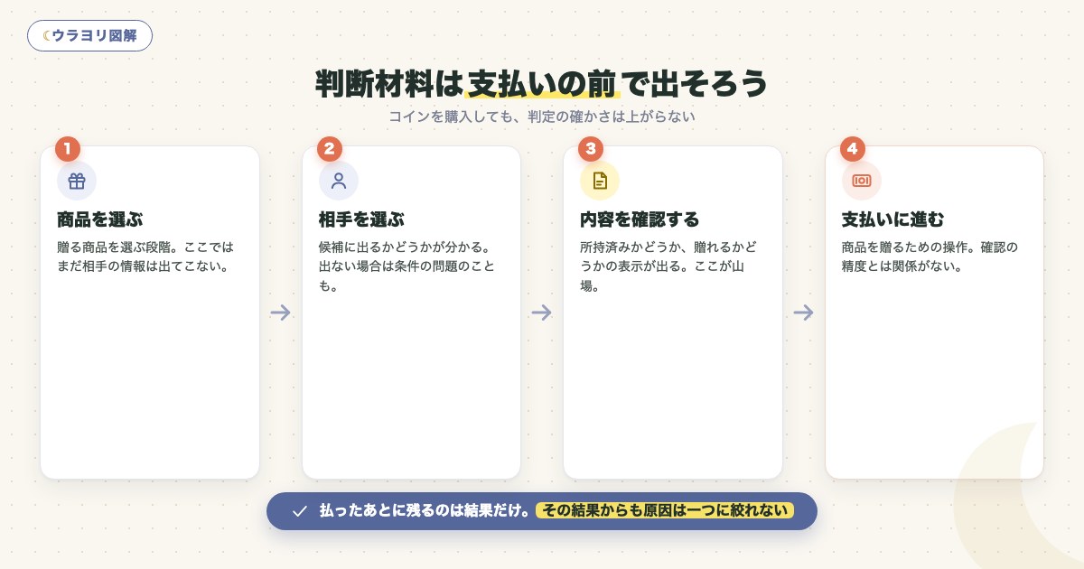 図解:判断材料は支払いの前で出そろう