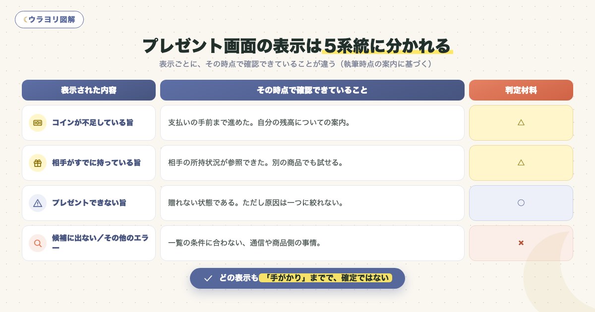 図解:プレゼント画面の表示は5系統に分かれる