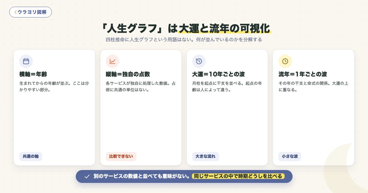 図解:「人生グラフ」は大運と流年の可視化