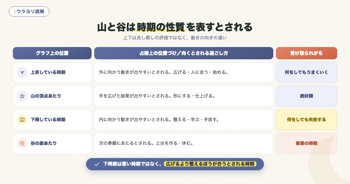 図解:山と谷は時期の性質を表すとされる