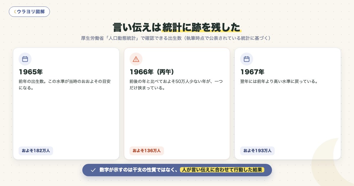 図解:言い伝えは統計に跡を残した