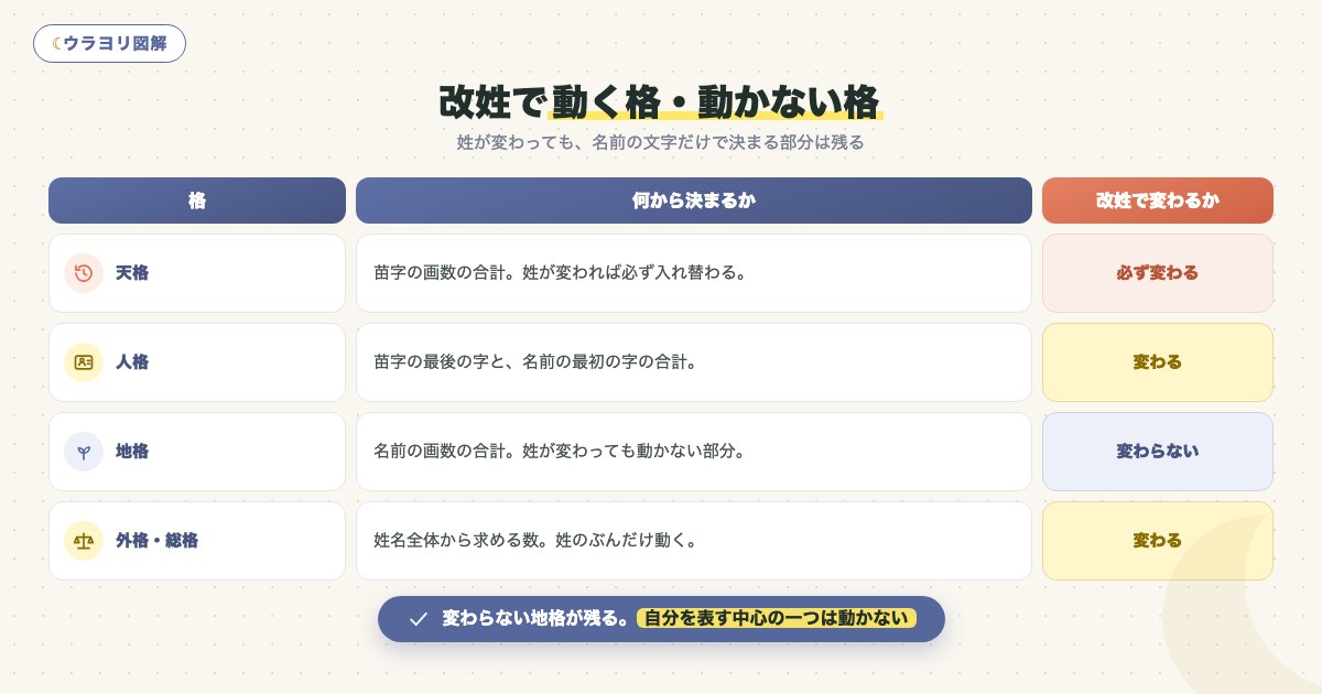 図解:改姓で動く格・動かない格