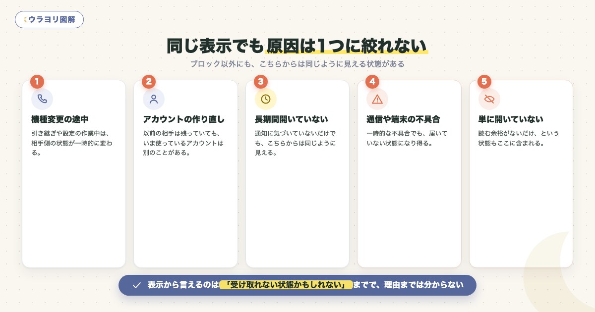 図解:同じ表示でも原因は1つに絞れない