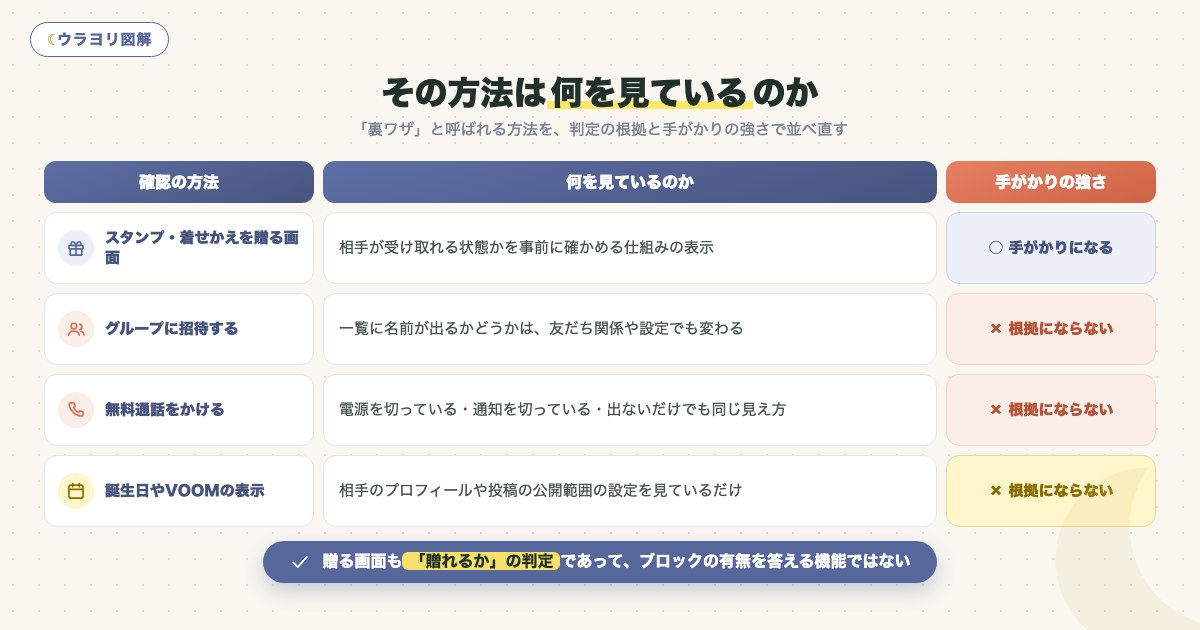図解:その方法は何を見ているのか