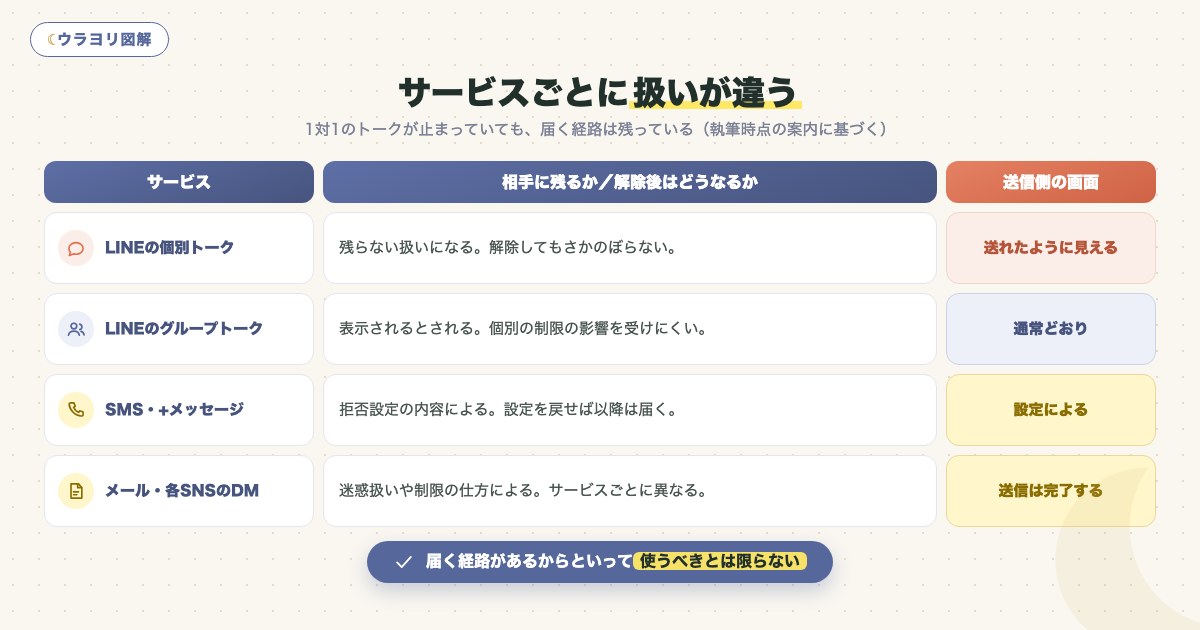 図解:サービスごとに扱いが違う