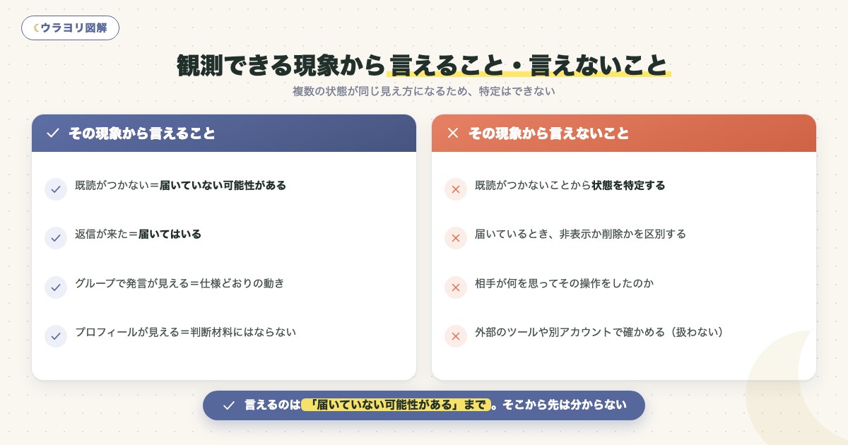 図解:観測できる現象から言えること・言えないこと