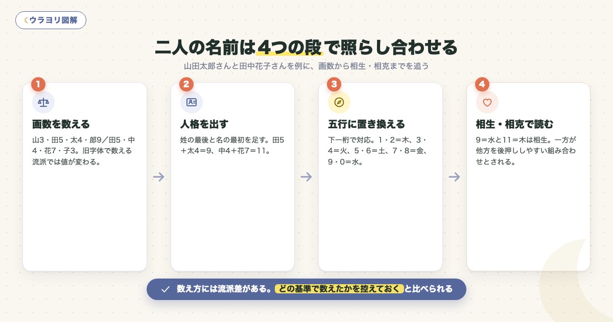 図解:二人の名前は4つの段で照らし合わせる