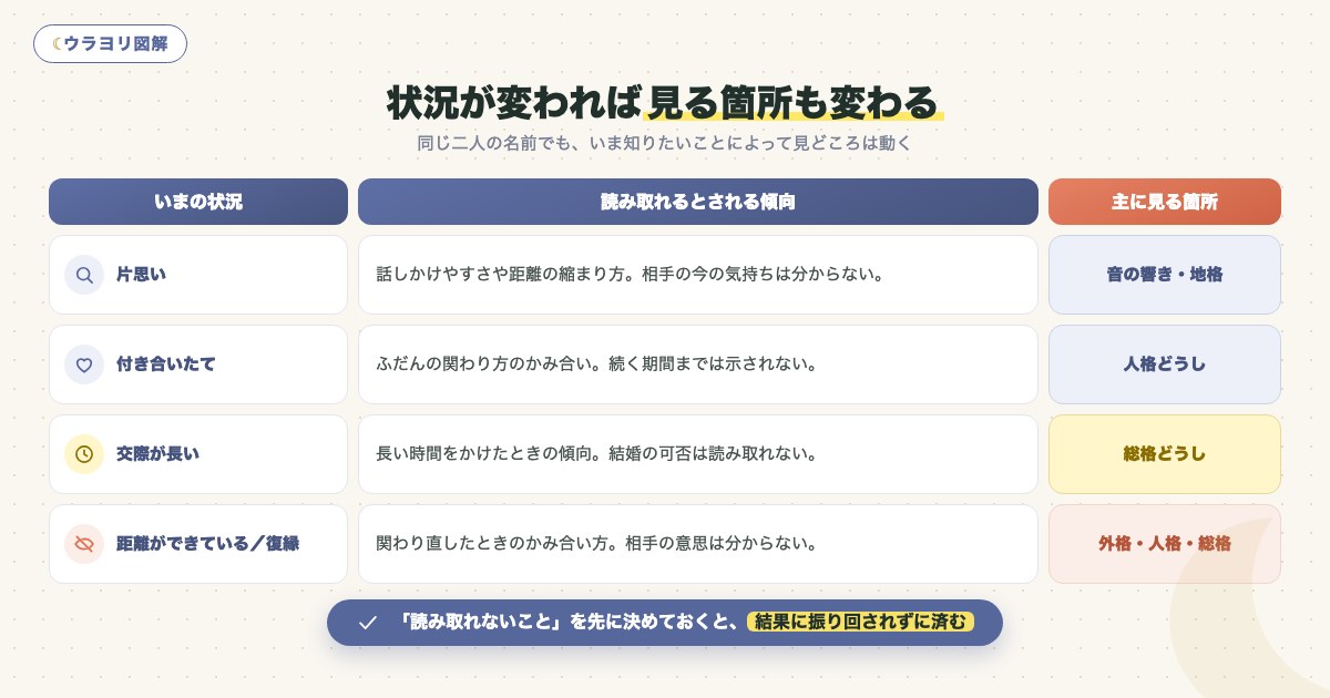 図解:状況が変われば見る箇所も変わる