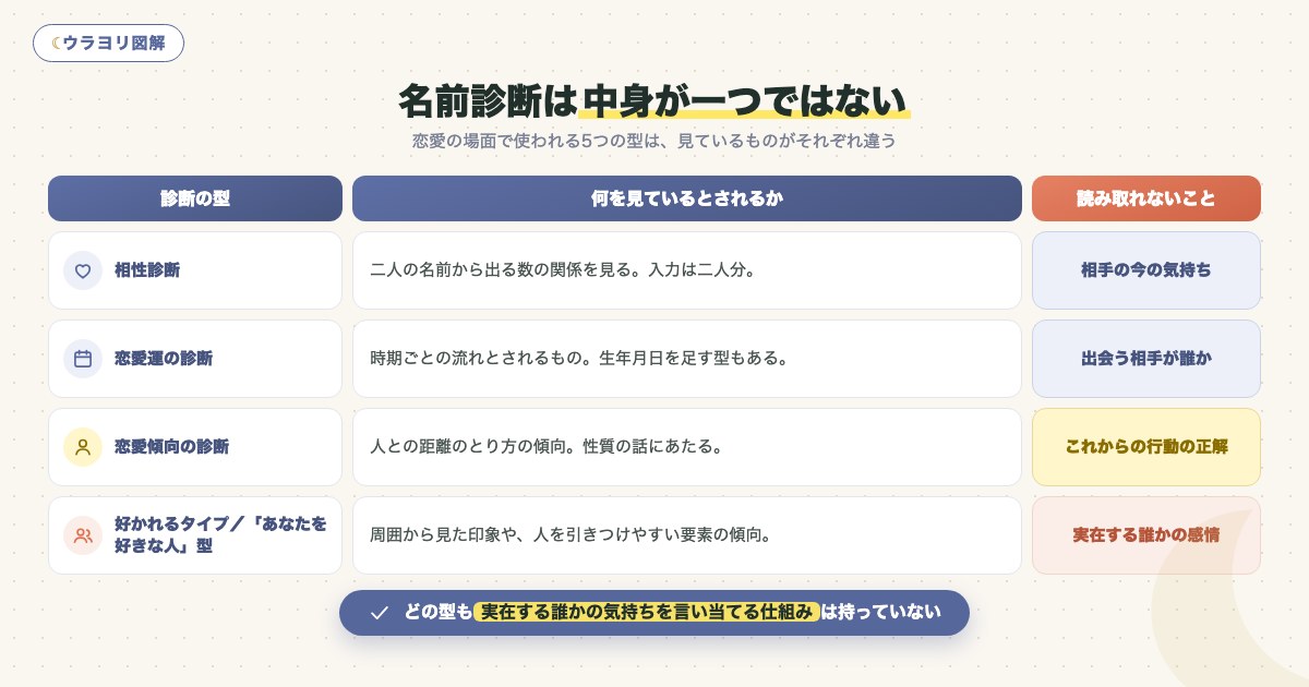 図解:名前診断は中身が一つではない