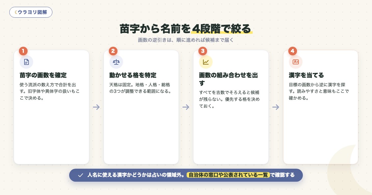 図解:苗字から名前を4段階で絞る