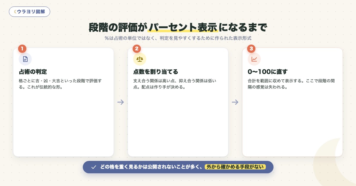 図解:段階の評価がパーセント表示になるまで