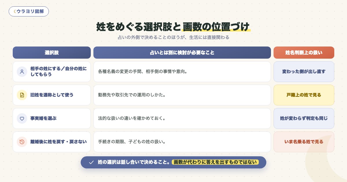 図解:姓をめぐる選択肢と画数の位置づけ