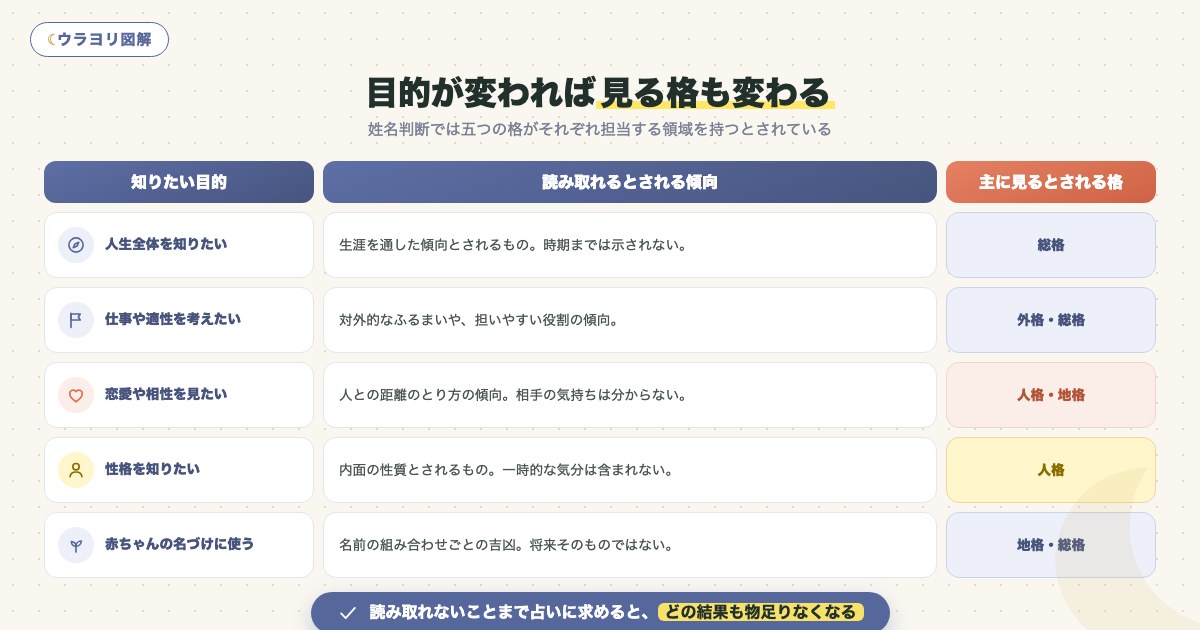 図解:目的が変われば見る格も変わる