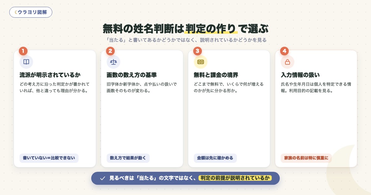 図解:無料の姓名判断は判定の作りで選ぶ