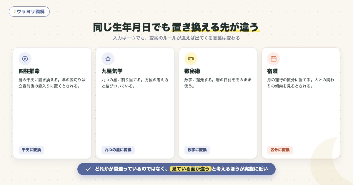 図解:同じ生年月日でも置き換える先が違う