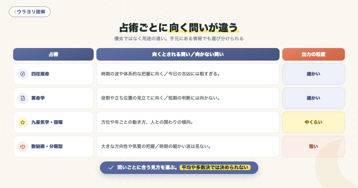 図解:占術ごとに向く問いが違う