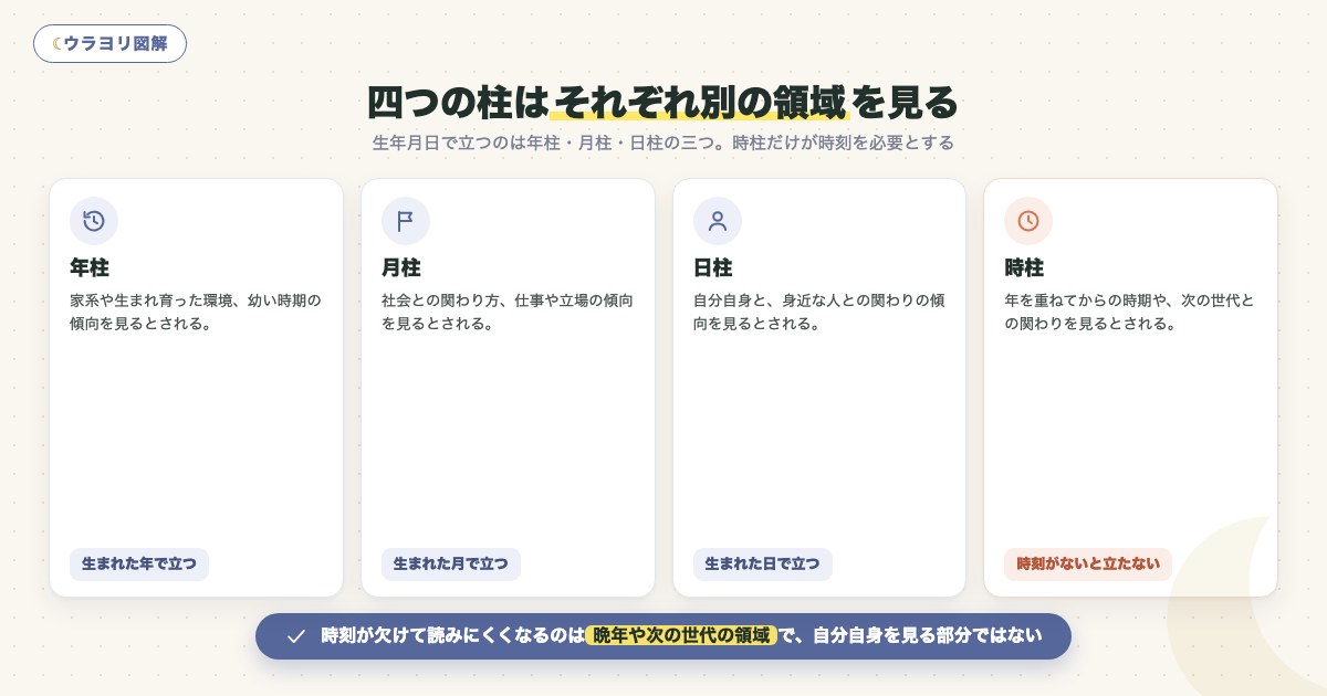 図解:四つの柱はそれぞれ別の領域を見る